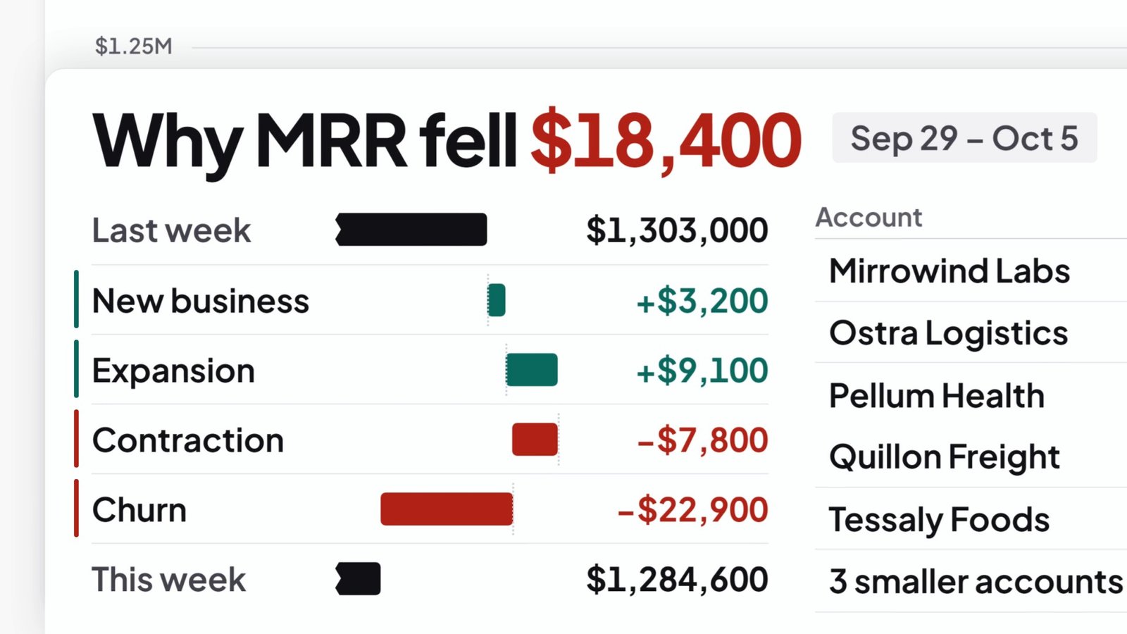 Why MRR fell $18,400: the waterfall drawn, each row marked as the voice names it